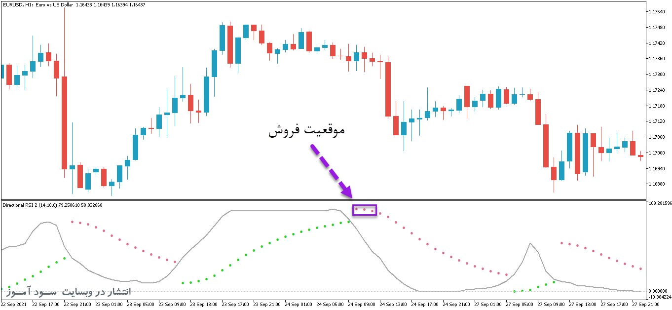 بهترین اندیکاتور سیکنال گیری و ترکیبی Directional RSI برای متاتریدر5