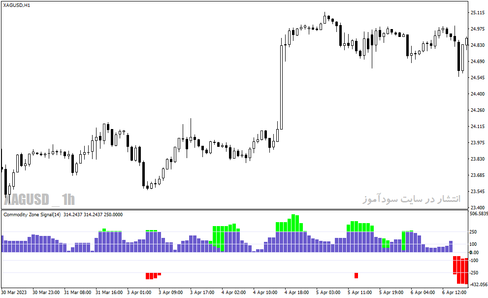 دانلود اندیکاتور مخصوص نوسان گیری برای متاتریدر4 با نام color levels signal indicator