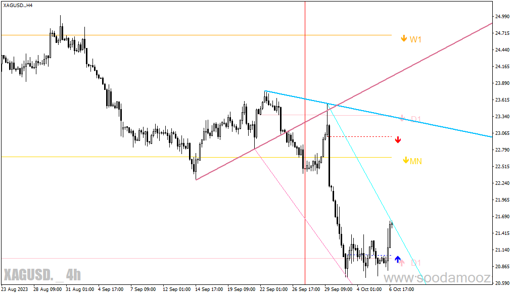 دانلود اندیکاتور اردر بلاک برای متاتریدر4 با نام mtf order block indicator
