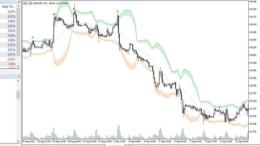 دانلود اندیکاتور باند بولینگر در فارکس برای متاتریدر5 با نام bollinger bands breakout