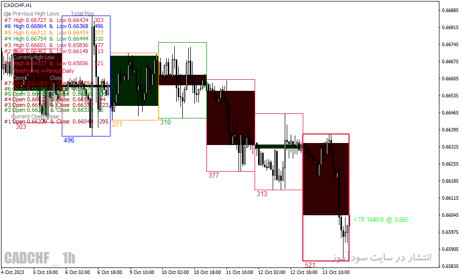دانلود اندیکاتور زمان باز و بسته شدن بازار برای متاتریدر4 با نام candles box session indicator
