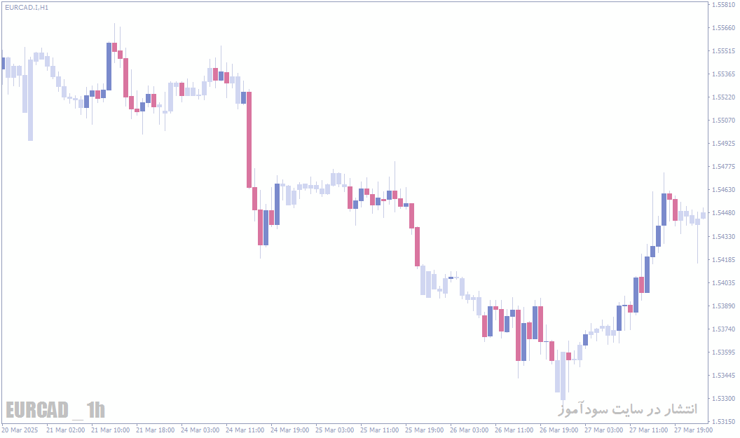 اندیکاتور Chart.Overlay - تغییر تم و بهبود ظاهر نمودار در MT4/MT5