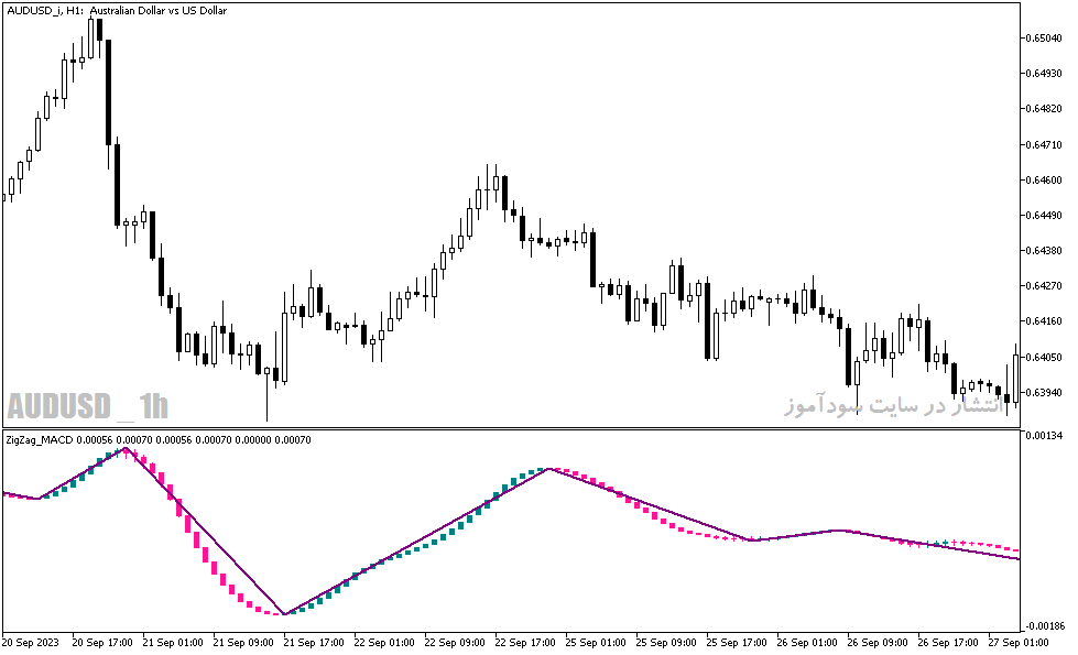 دانلود اندیکاتور زیگزاگ با نام Zig Zag MACD Candle Indicator در متاتریدر5
