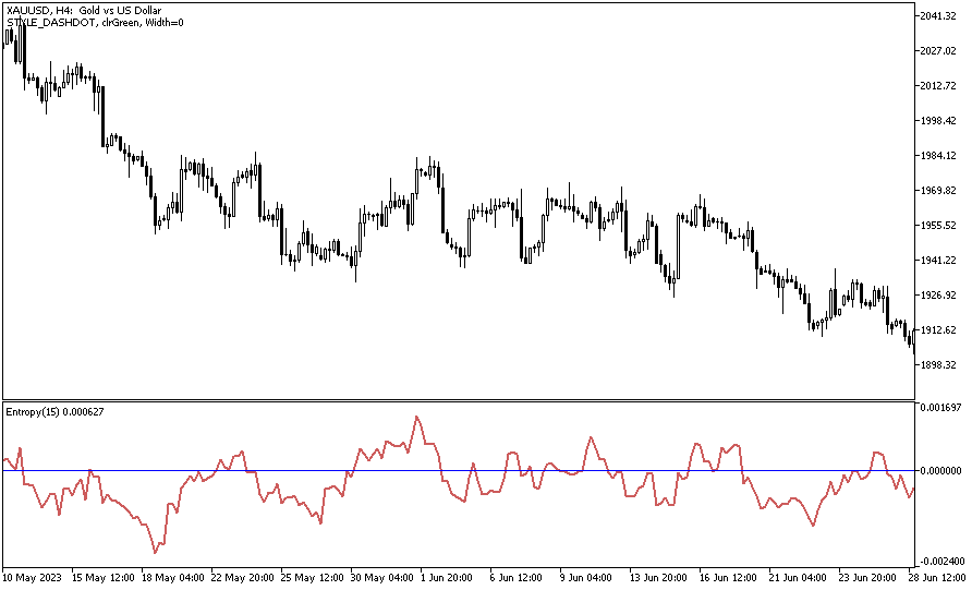 دانلود اندیکاتور نوسان گیری روزانه برای متاتریدر5 با نام entropy indicator