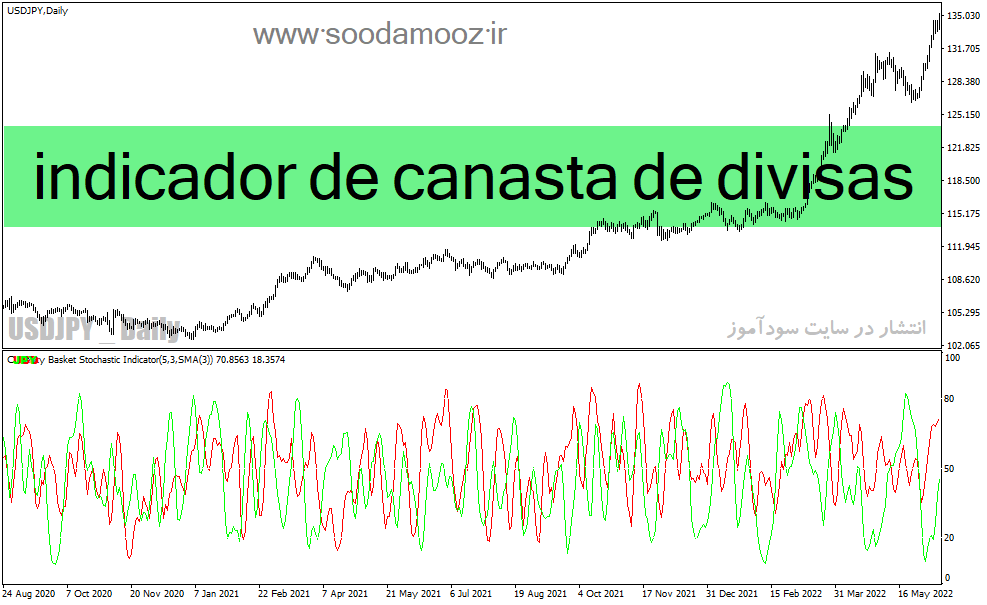 دانلود شاخص قدرت جفت ارزها در برابر یکدیگر برای متاتریدر4 با نام indicador de canasta de divisas