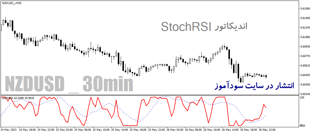 اندیکاتور ترکیب استوکاستیک ار اس ای برای متاتریدر4 با نام StochRSI