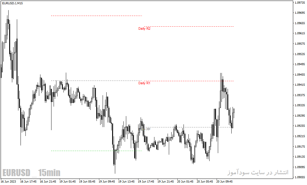 دانلود اندیکاتور پیوت روزانه برای متاتریدر4 با نام Pivot Points Daily Shifted Indicator