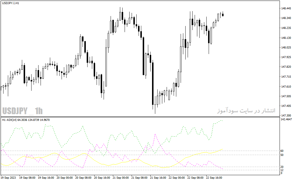دانلود اندیکاتور adx در فارکس با نام adx ahtf v1 indicator برای متاتریدر4