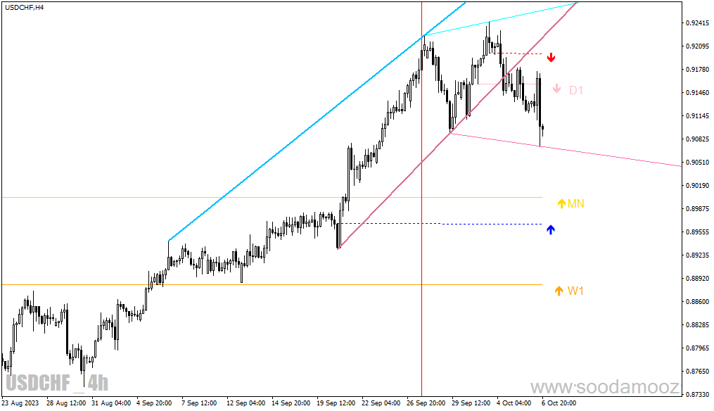 دانلود اندیکاتور اردر بلاک برای متاتریدر4 با نام mtf order block indicator