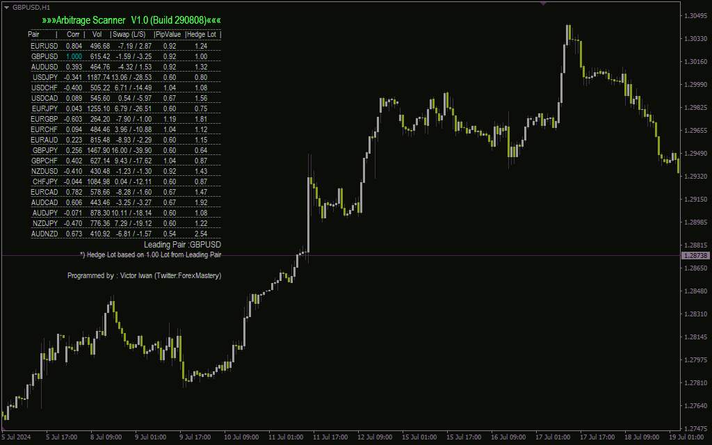 شناسایی همبستگی بین جفت ارزها برای استراتژی‌های آربیتراژ با اندیکاتور Arbitrage Scanner برای MT4