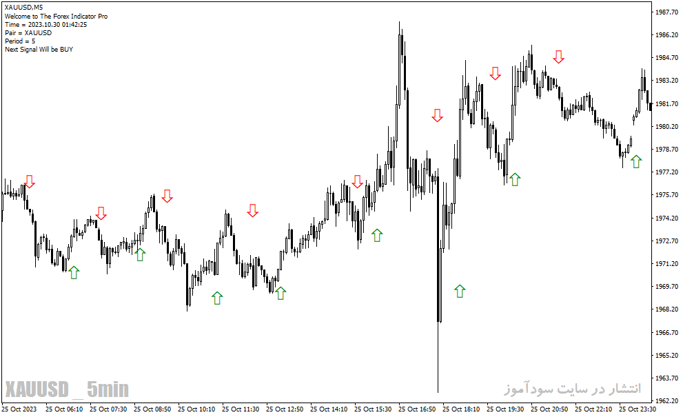 دانلود اندیکاتور برای نوسان گیری مخصوص متاتریدر4 با نام Forex Indicator Pro