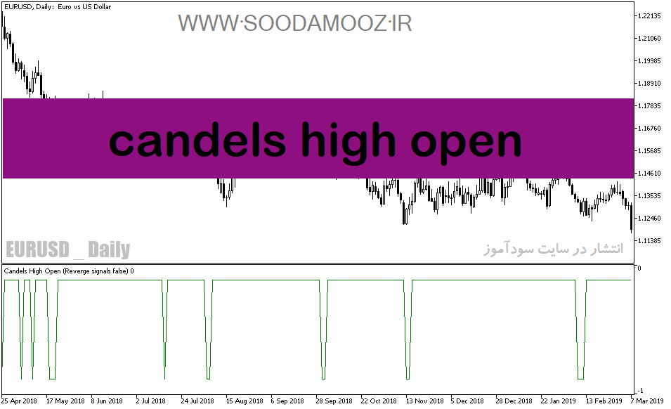 دانلود اندیکاتور بسته شدن کندل برای متاتریدر5 با نام candels high open