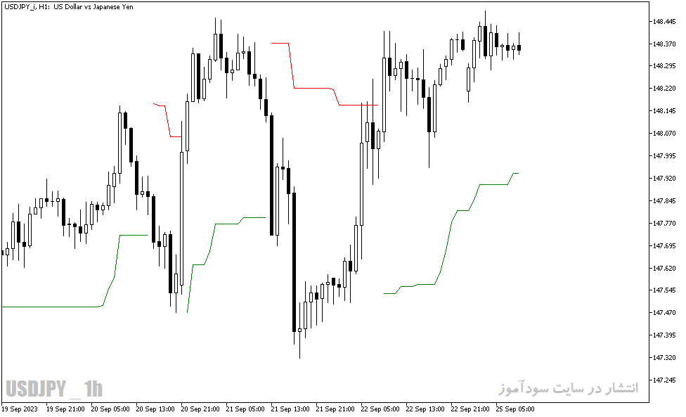 دانلود اندیکاتور محاسبه حدضرر در فارکس با نام Mod ATR Trailing Stop MT5 Indicator در متاتریدر5