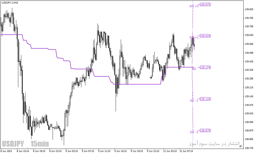 اندیکاتور برای بازار رنج با نام kg bs band level range indicator برای متاتریدر4