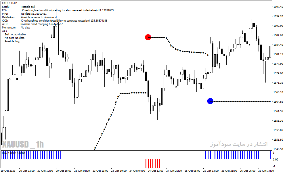دانلود اندیکاتور سیگنال دهی برای متاتریدر4 با نام Forex Reversal System