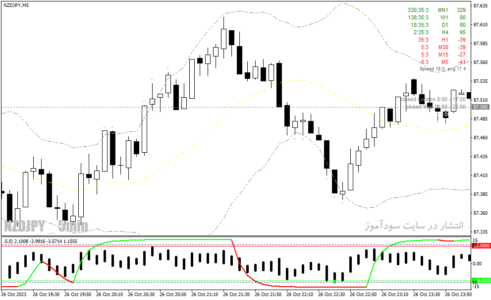 دانلود اندیکاتور باند بولینگر پیشرفته برای متاتریدر4 با نام bollinger bands forex system