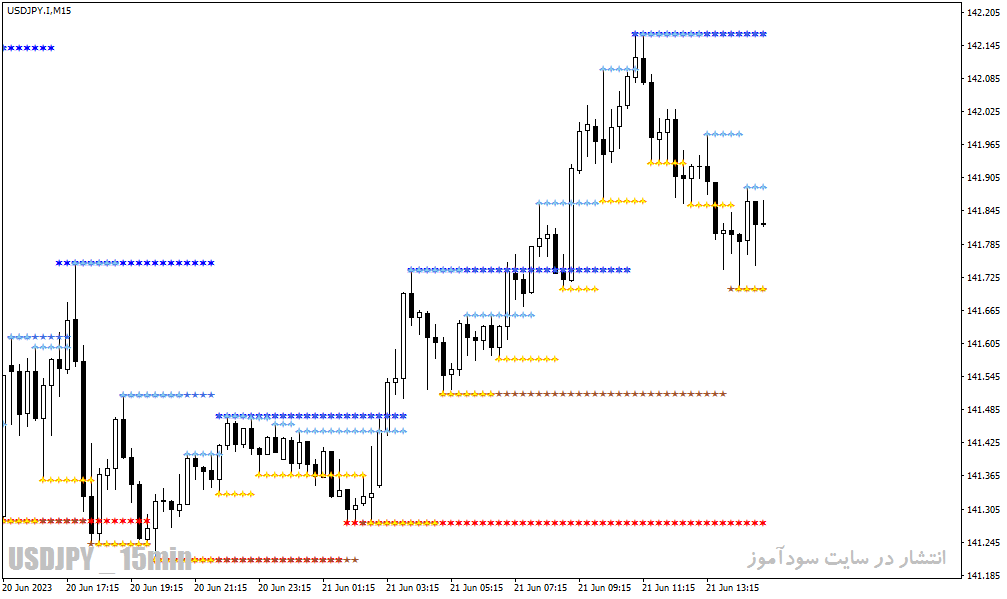 اندیکاتور رسم حمایت و مقاومت برای متاتریدر4 با نام support and resistance indicator
