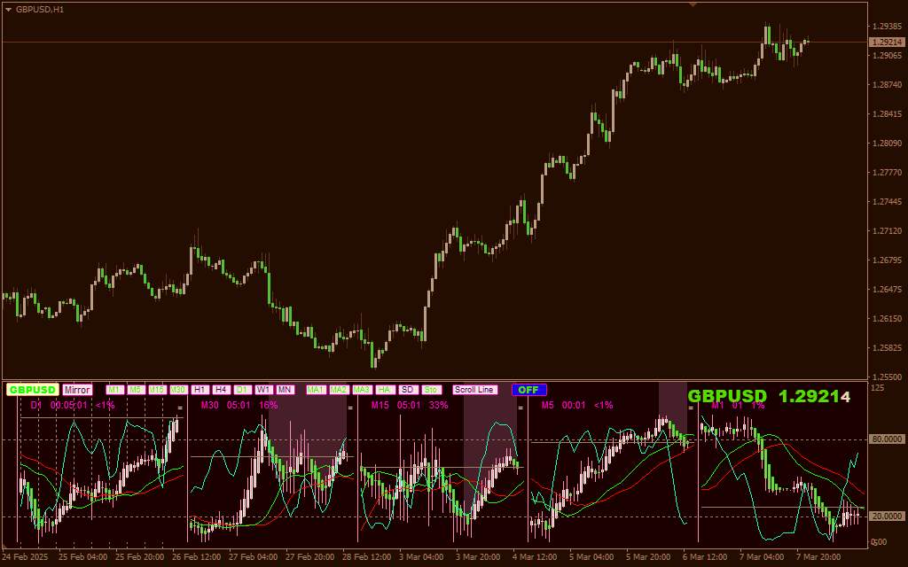 تحلیل همزمان چند تایم فریم در یک نمودار با اندیکاتور Multi Chart Multi Time Frame برای MT4