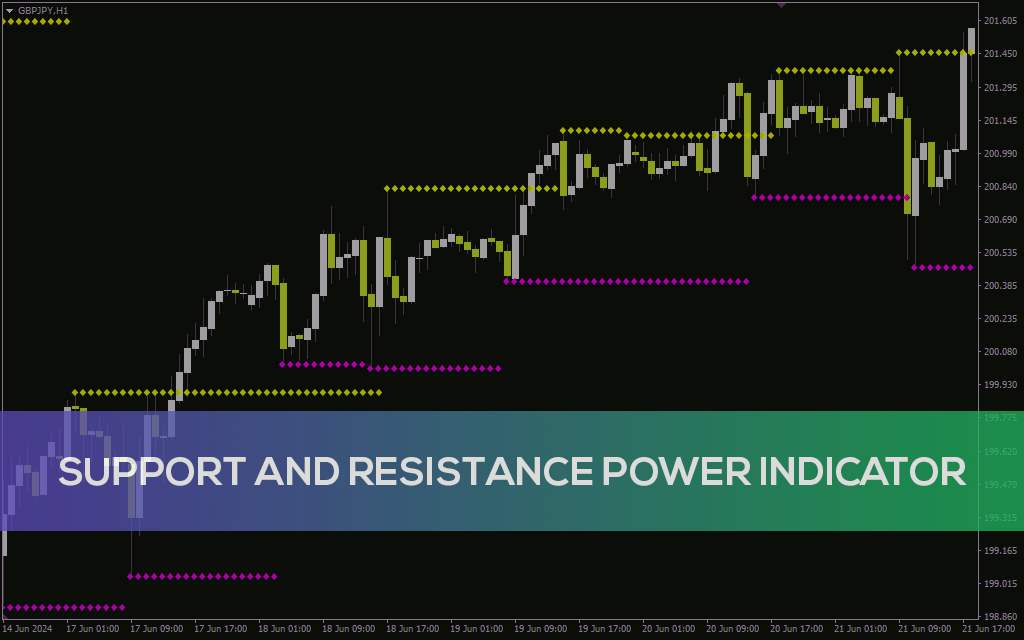 شناسایی قویترین سطوح حمایت و مقاومت بر اساس بالاترین و پایینترین قیمت با اندیکاتور Support and Resistance Power برای MT4