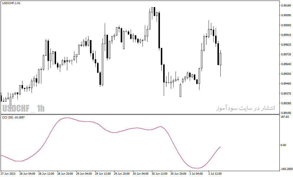 دانلود اندیکاتور روند نما در متاتریدر4 با نام cci t3 smoothed indicator