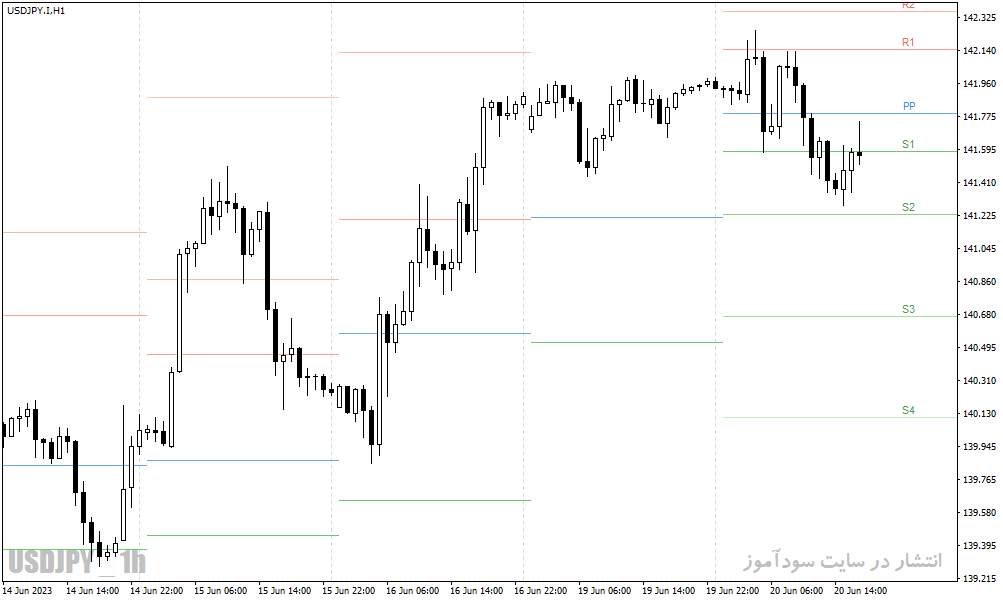 اندیکاتور پیوت ریورسال برای متاتریدر4 با نام Pivot Points All in one Indicator