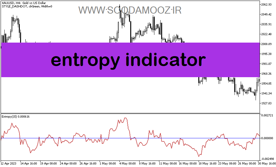 دانلود اندیکاتور نوسان گیری روزانه برای متاتریدر5 با نام entropy indicator