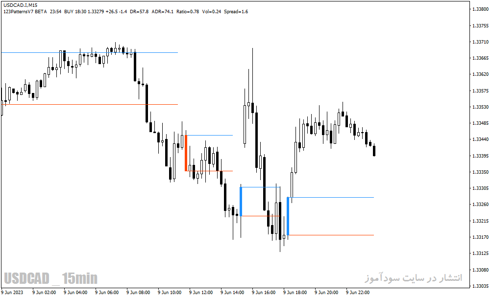 اندیکاتور تشخیص الگوهای کندل استیک برای متاتریدر4 با نام Forex Patterns