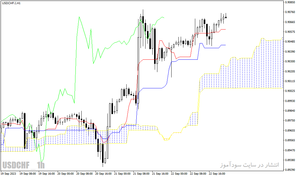 دانلود اندیکاتور ایچیموکو در متاتریدر4 با نام Ichimoku MTF Indicator