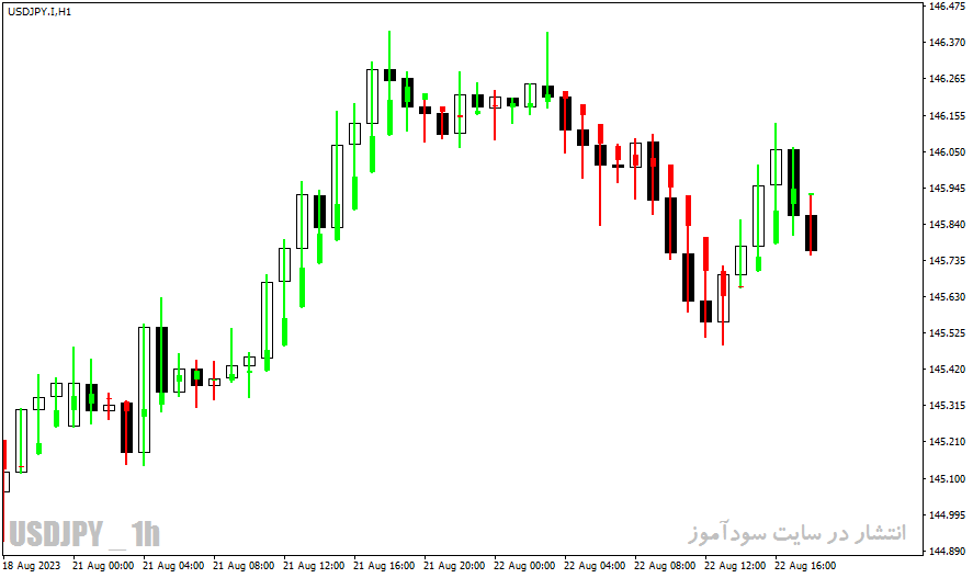 دانلود بهترین اندیکاتور فارکس برای متاتریدر4 با نام Heiken Ashi Candle Indicator