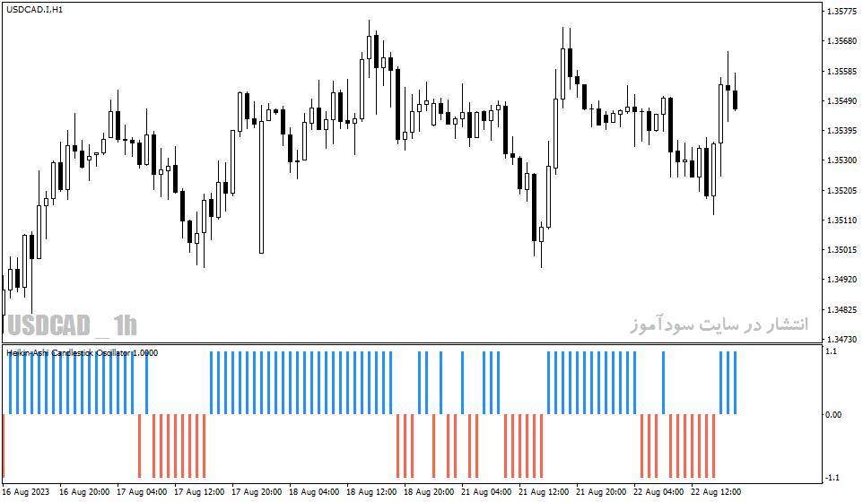 دانلود بهترین اندیکاتور سیگنال خرید و فروش برای متاتریدر4 با نام Heikin Ashi Candlestick Oscillator