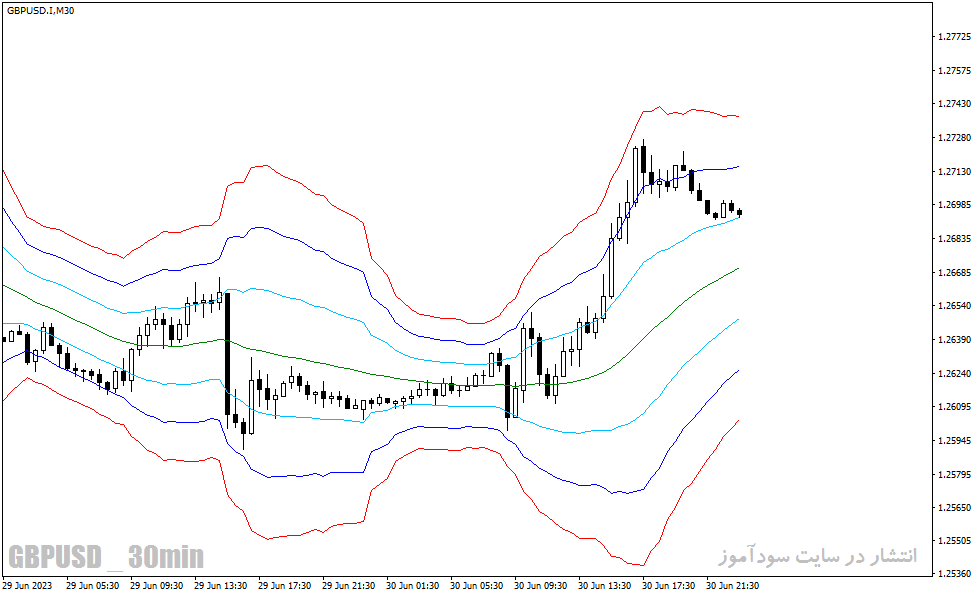 دانلود اندیکاتور رسم کانال در متاتریدر4 با نام atr channels indicator