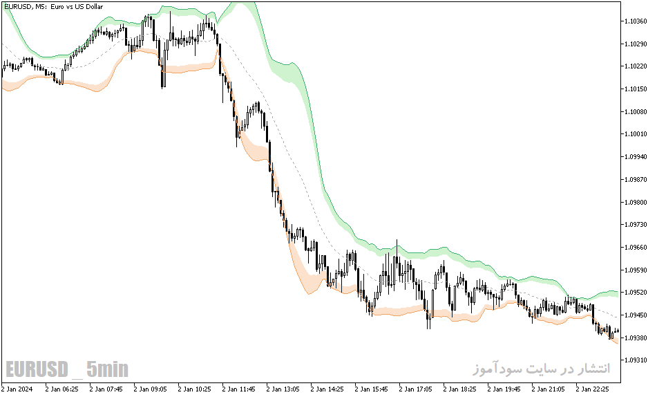 دانلود اندیکاتور باندهای بولینگر در فارکس برای متاتریدر5 با نام bollinger bands extended