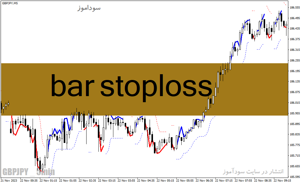 دانلود بهترین اندیکاتور برای نوسان گیری روزانه مخصوص متاتریدر4 با نام bar stoploss