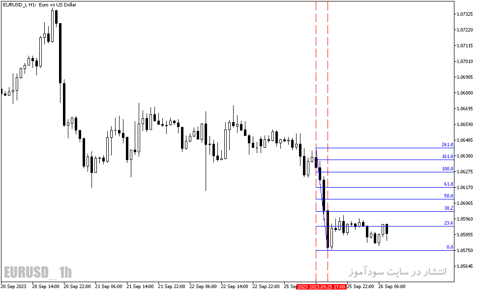 دانلود اندیکاتور خطوط حمایت و مقاومت با نام Auto Fibonacci Indicator در متاتریدر5