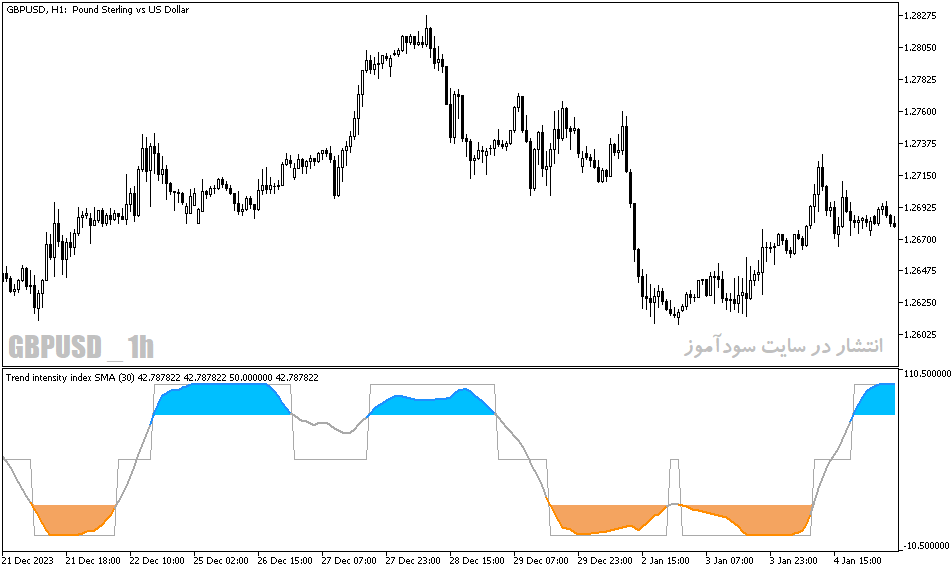 دانلود اندیکاتور تشخیص روند خنثی برای متاتریدر5 با نام trend intensity index indicator
