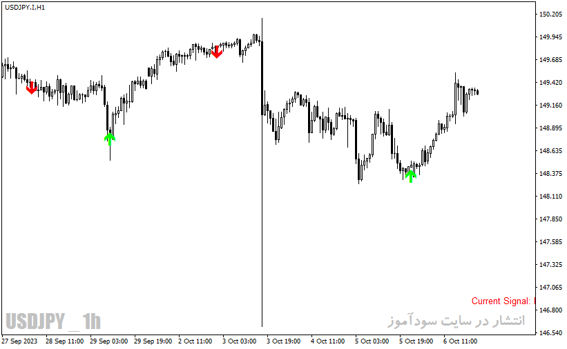 دانلود اندیکاتور اسکالپینگ با نام Scalping Future Indicator در متاتریدر4