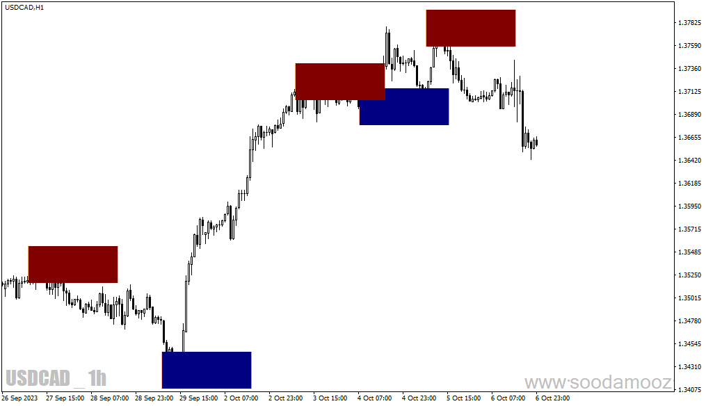 دانلود بهترین اندیکاتور اردر بلاک برای متاتریدر4 با نام order block breaker indicator