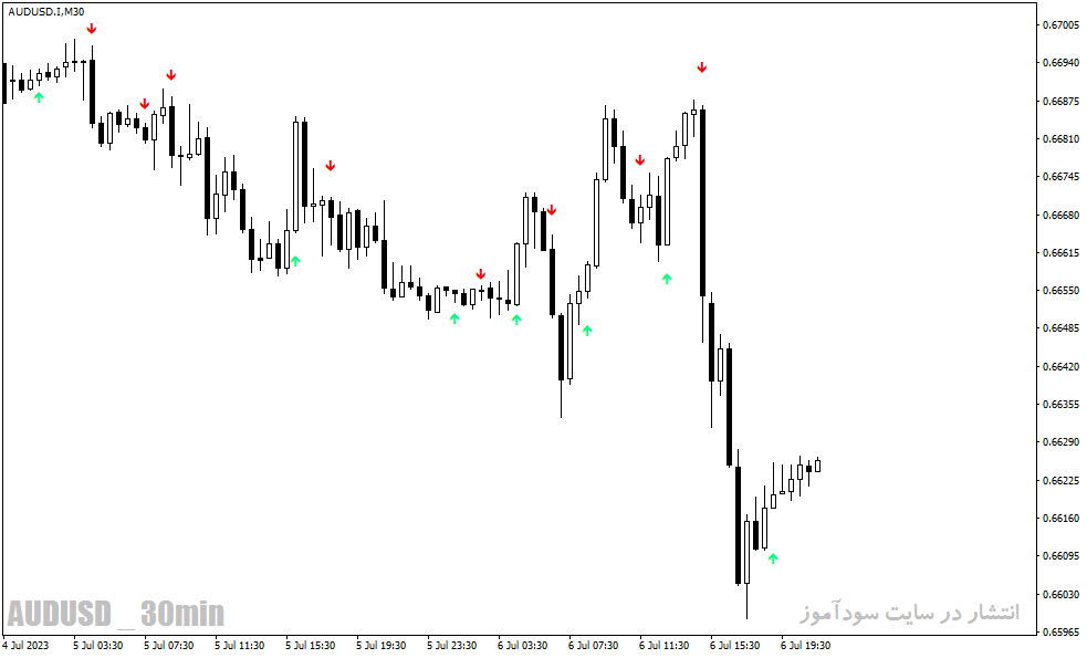دانلود اندیکاتور الیوت برای متاتریدر4 با نام Elliott Wave Confirmation Indicator