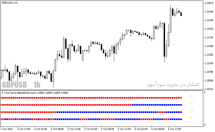 دانلود بهترین اندیکاتورهای سیگنال دهی با نام 4 time frame bears bull simplus nmc indicator در متاتریدر4