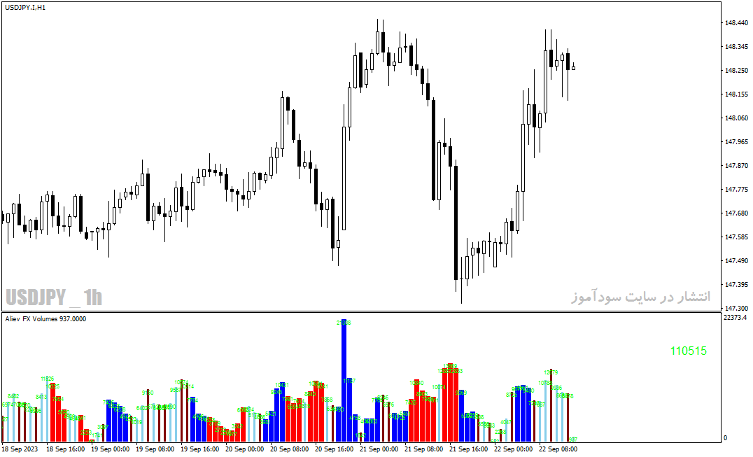 دانلود اندیکاتور حجم خرید و فروش با نام aliev fx volumes v2 indicator در متاتریدر4