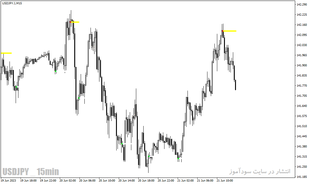 بهترین اندیکاتور حمایت و مقاومت برای متاتریدر4 با نام Fractal Support Resistance Indicator