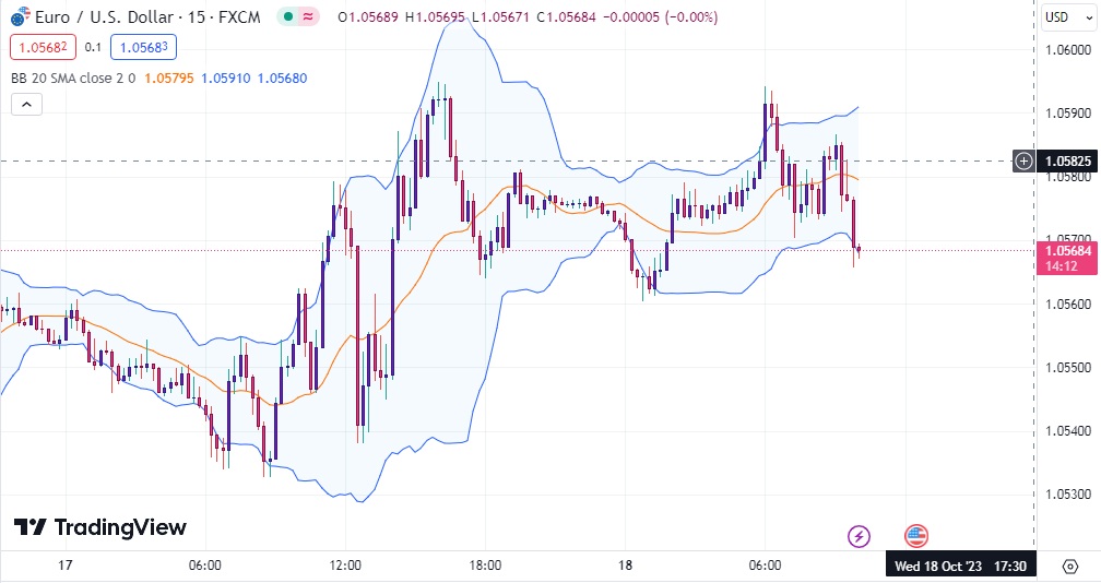 دانلود اندیکاتور بولینگر باند در تریدینگ ویو برای نقاط ورود و خروج با نام Bollinger Band