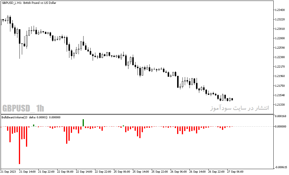 دانلود اندیکاتور نمایش حجم معاملات با نام Bulls Bears Volume Indicator در متاتریدر5