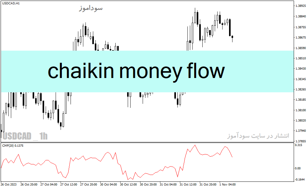 دانلود اندیکاتور فارکس رایگان برای متاتریدر4 با نام chaikin money flow