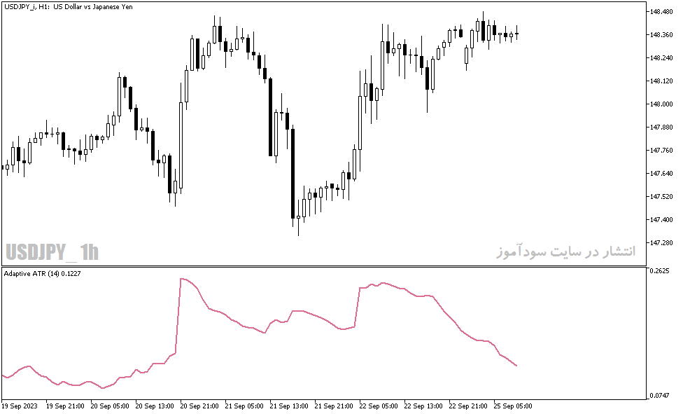 دانلود اندیکاتور برای نوسان گیری با نام Adaptive ATR Indicator در متاتریدر5