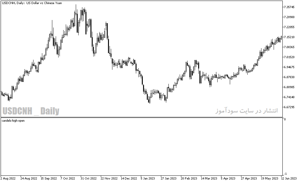 دانلود اندیکاتور بسته شدن کندل برای متاتریدر5 با نام candels high open