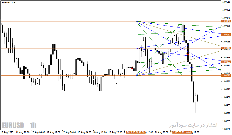 دانلود اندیکاتور خط روند در تحلیل تکنیکال برای متاتریدر4 با نام wd gann box indicator
