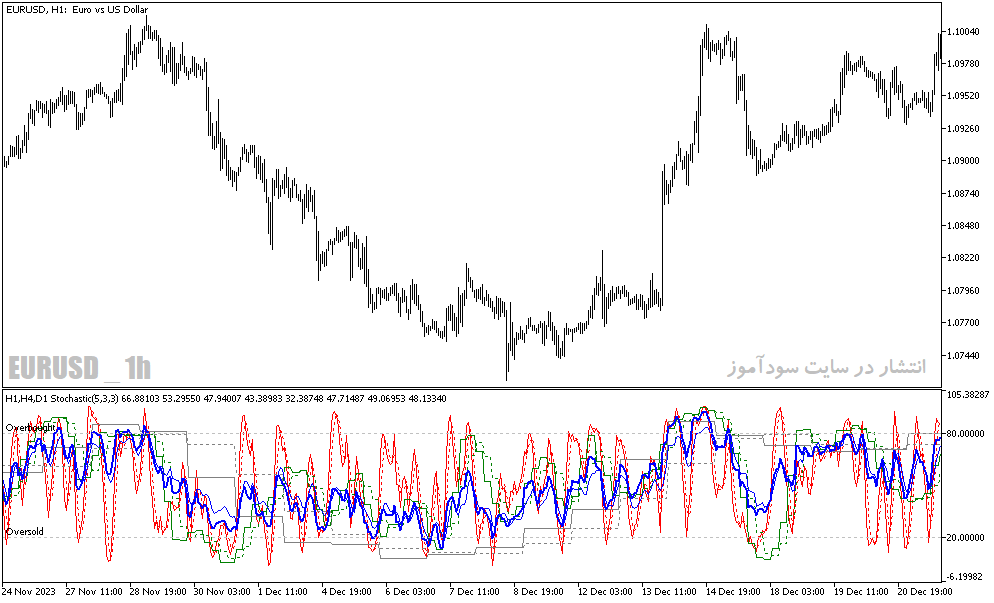 دانلود اندیکاتور استوکاستیک مولتی تایم فریم برای متاتریدر5 با نام mtf stochastic average indicator