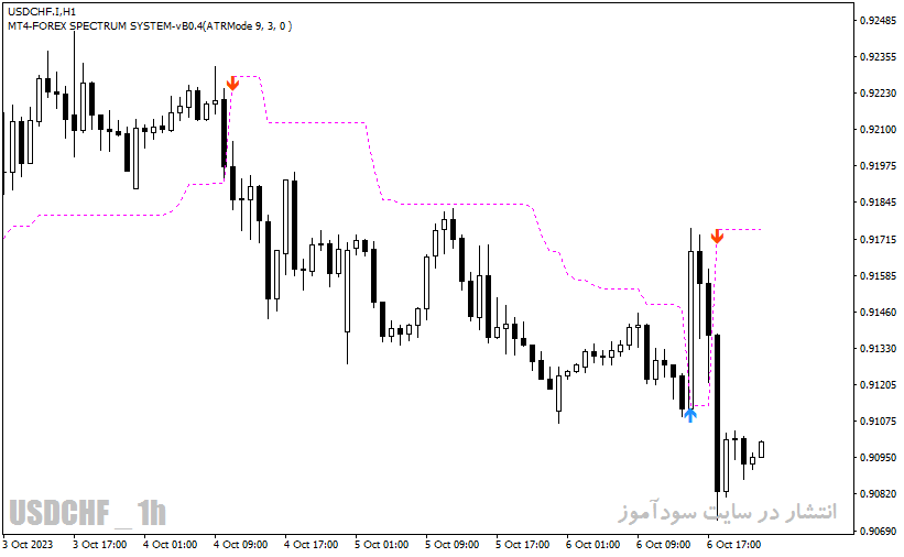 دانلود بهترین اندیکاتور برای ورود و خروج با نام EntryExit Trend Indicator در متاتریدر4
