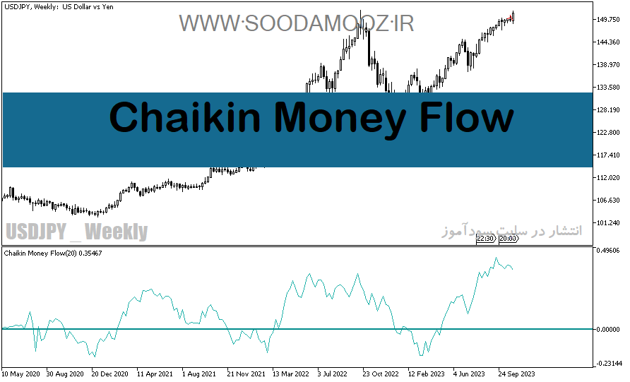 دانلود اندیکاتور تضمینی فارکس برای متاتریدر5 با نام Chaikin Money Flow
